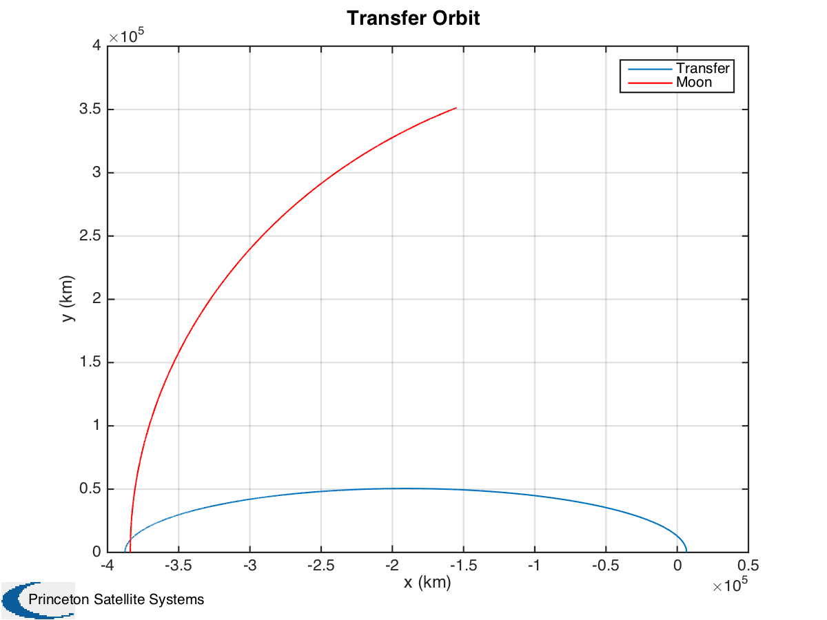 Transfer Orbit from LEO